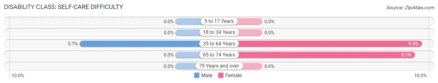 Disability in Genoa: <span>Self-Care Difficulty</span>