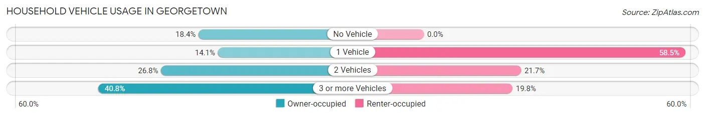 Household Vehicle Usage in Georgetown