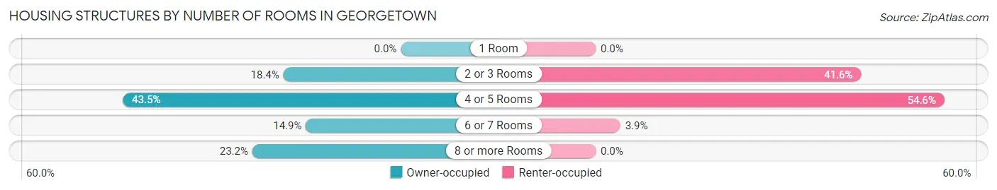 Housing Structures by Number of Rooms in Georgetown