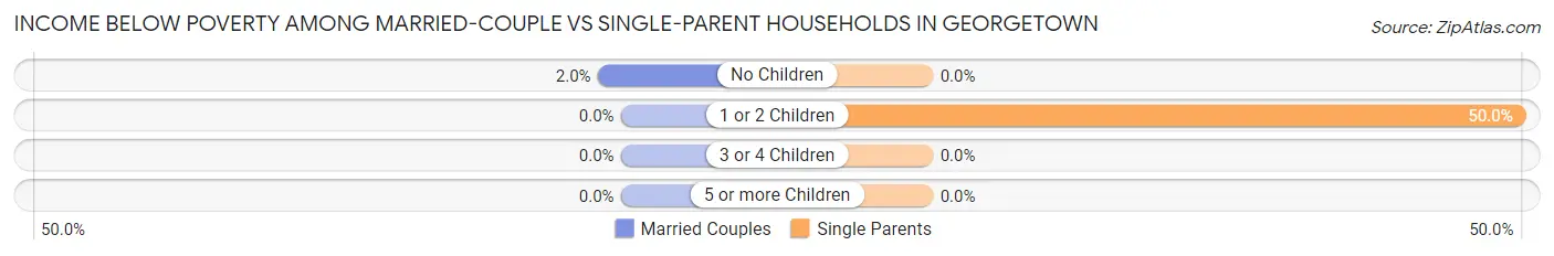 Income Below Poverty Among Married-Couple vs Single-Parent Households in Georgetown