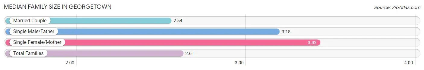 Median Family Size in Georgetown