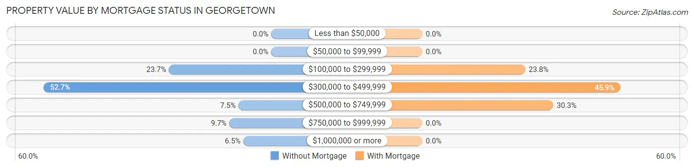 Property Value by Mortgage Status in Georgetown