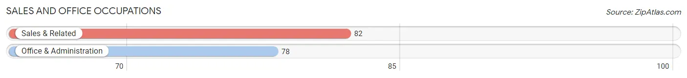 Sales and Office Occupations in Georgetown