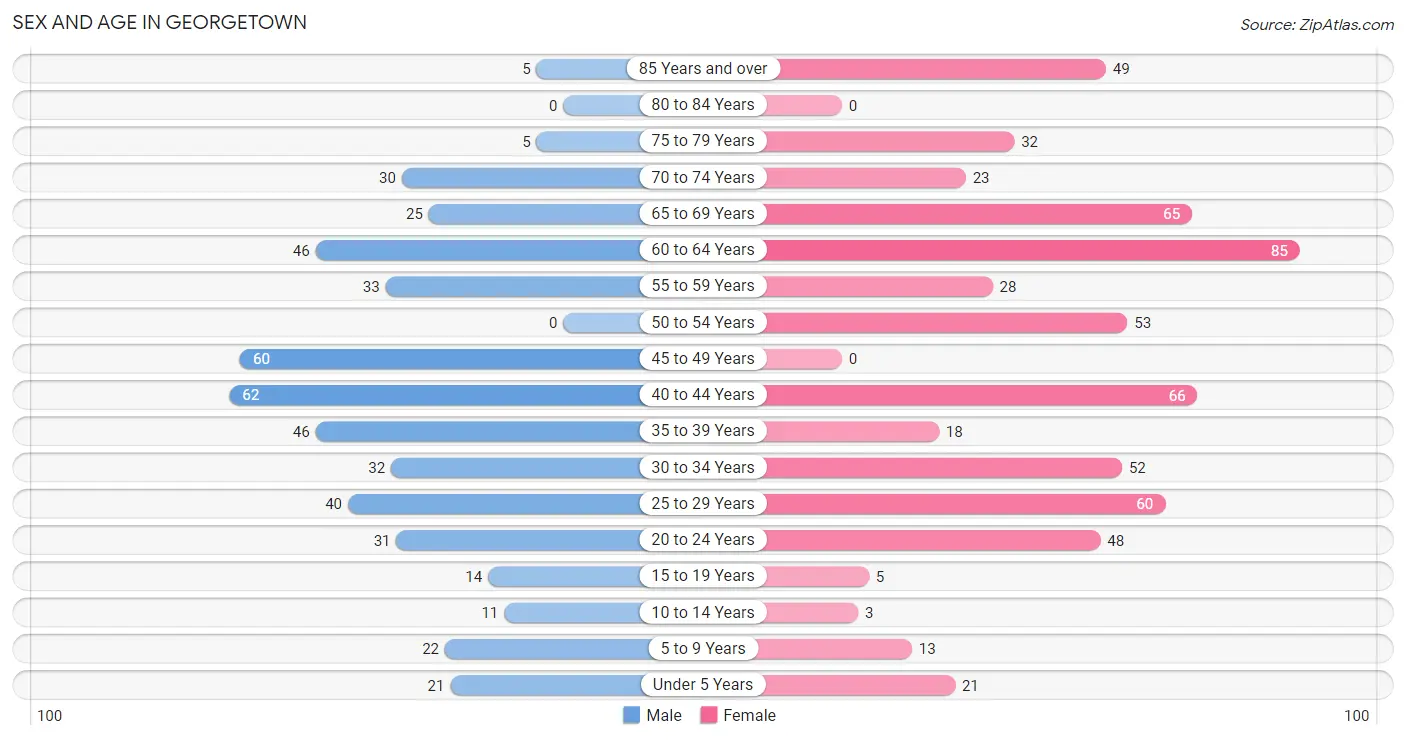 Sex and Age in Georgetown