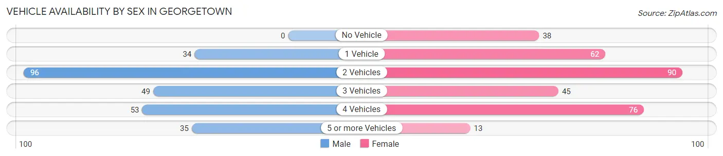 Vehicle Availability by Sex in Georgetown