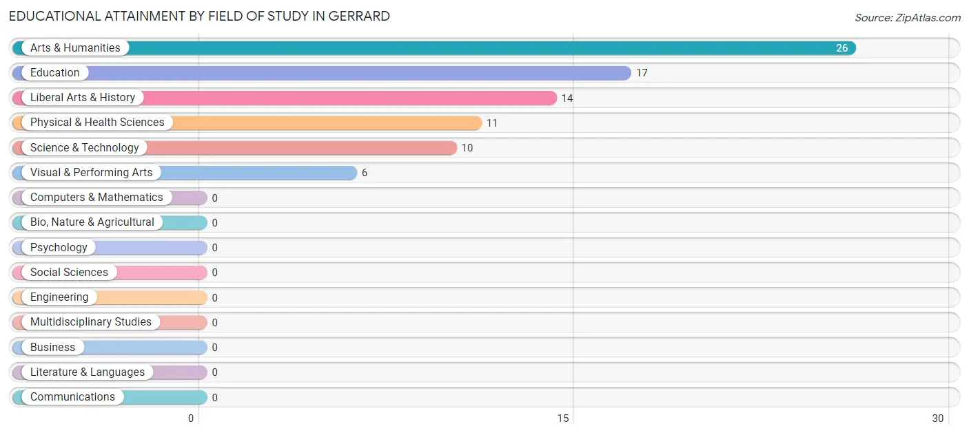 Educational Attainment by Field of Study in Gerrard