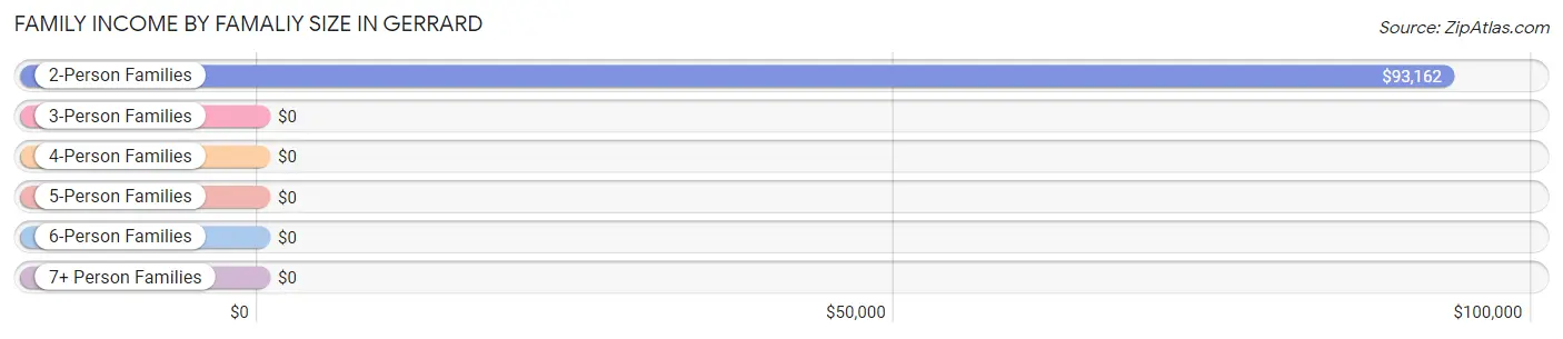 Family Income by Famaliy Size in Gerrard