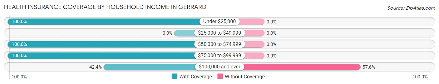 Health Insurance Coverage by Household Income in Gerrard