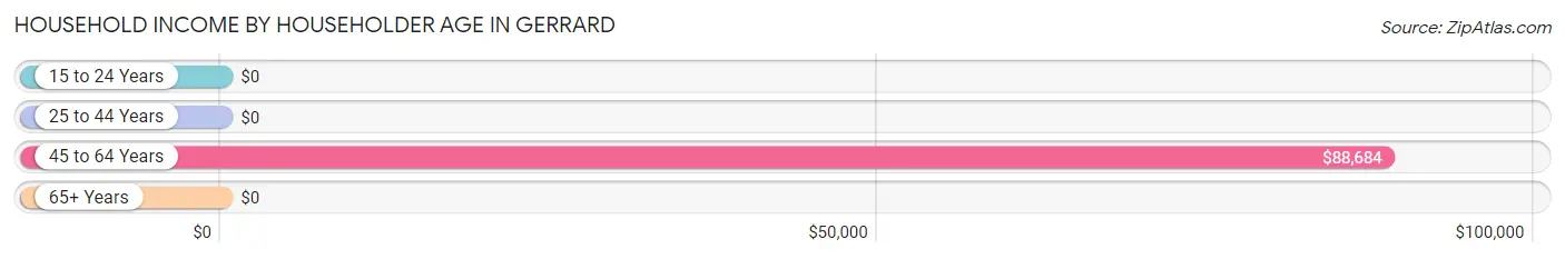 Household Income by Householder Age in Gerrard