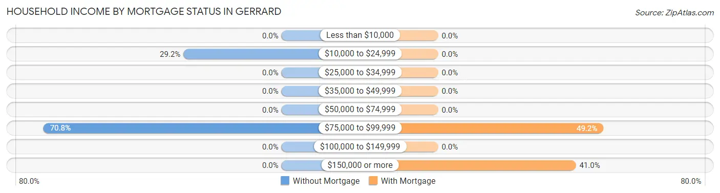 Household Income by Mortgage Status in Gerrard