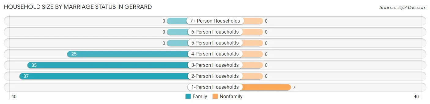 Household Size by Marriage Status in Gerrard