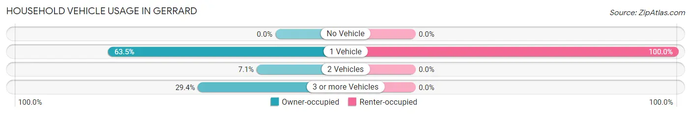 Household Vehicle Usage in Gerrard