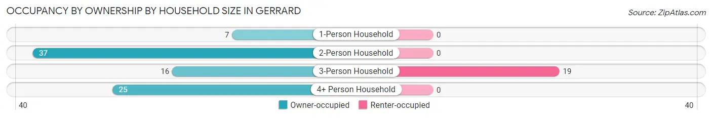 Occupancy by Ownership by Household Size in Gerrard