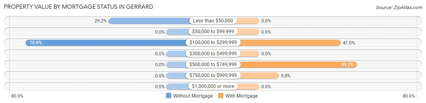 Property Value by Mortgage Status in Gerrard