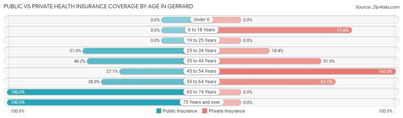 Public vs Private Health Insurance Coverage by Age in Gerrard