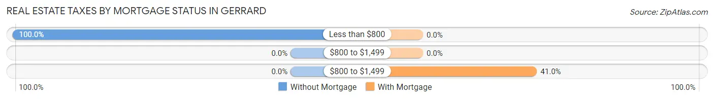Real Estate Taxes by Mortgage Status in Gerrard