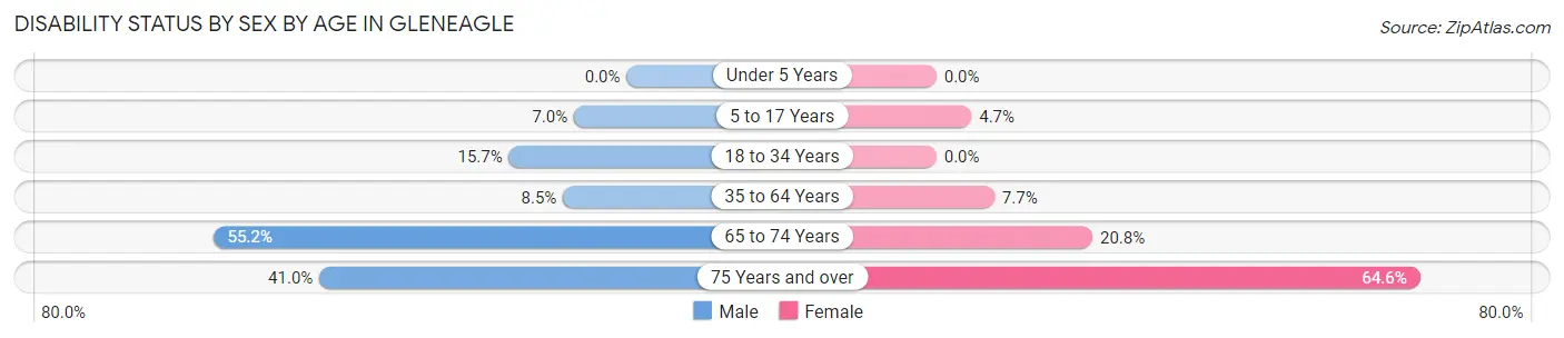 Disability Status by Sex by Age in Gleneagle