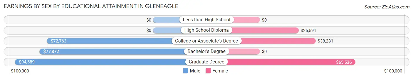 Earnings by Sex by Educational Attainment in Gleneagle