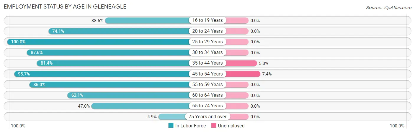 Employment Status by Age in Gleneagle