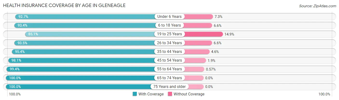 Health Insurance Coverage by Age in Gleneagle