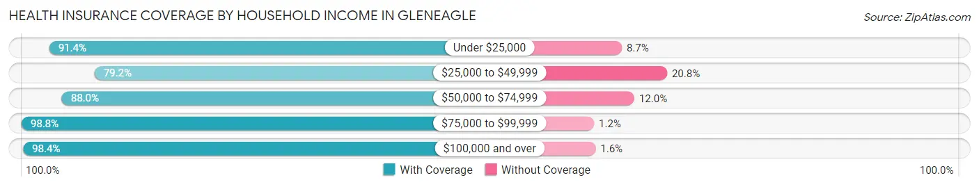 Health Insurance Coverage by Household Income in Gleneagle