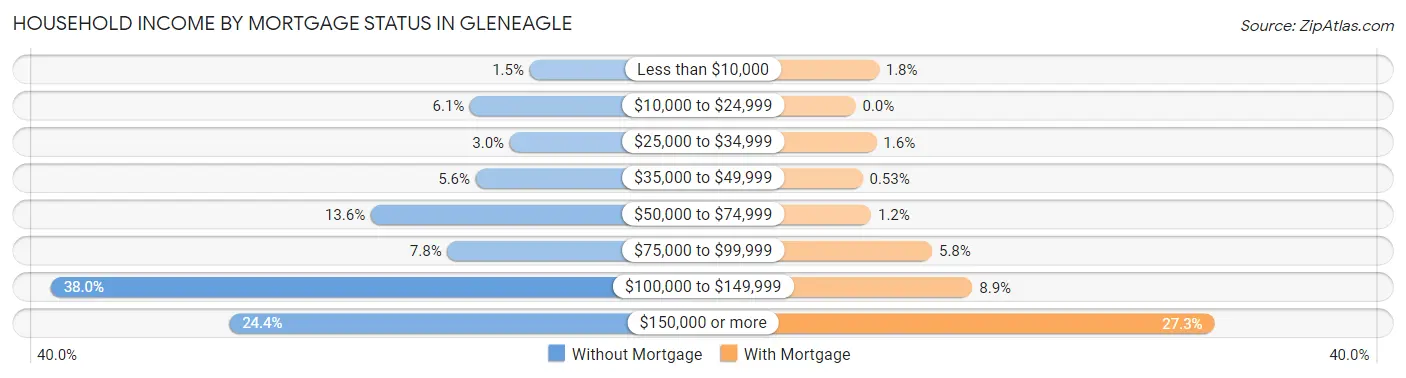 Household Income by Mortgage Status in Gleneagle