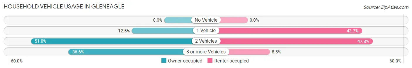 Household Vehicle Usage in Gleneagle