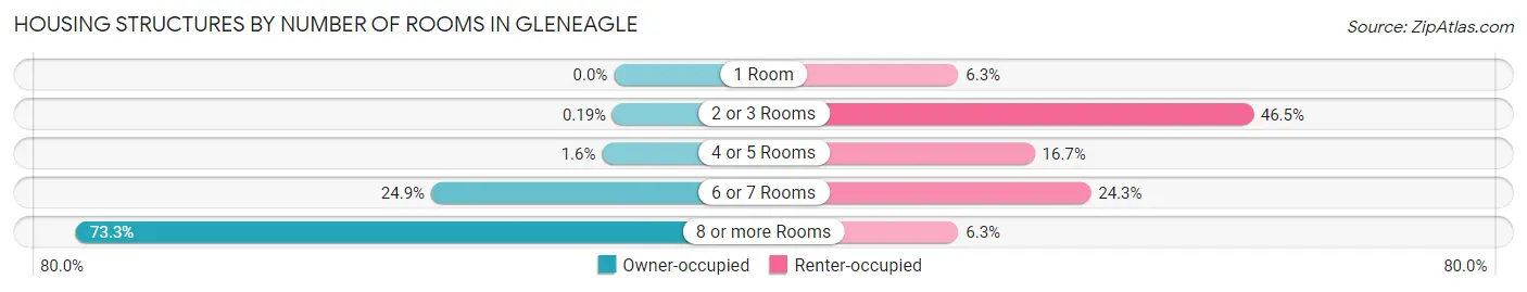 Housing Structures by Number of Rooms in Gleneagle