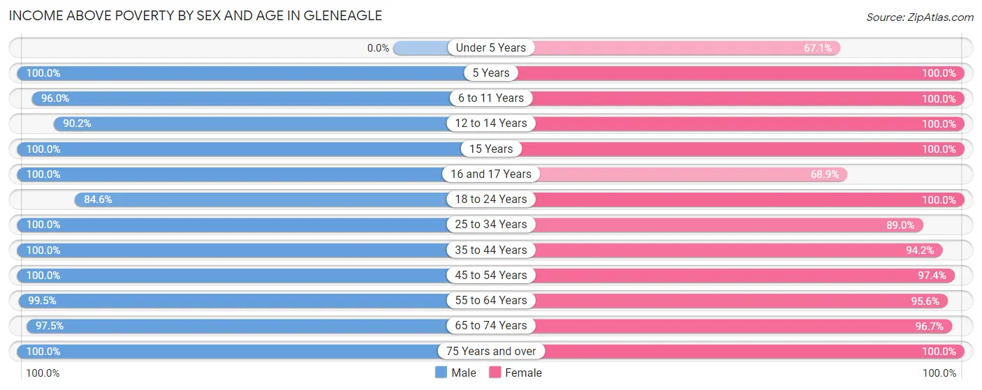 Income Above Poverty by Sex and Age in Gleneagle