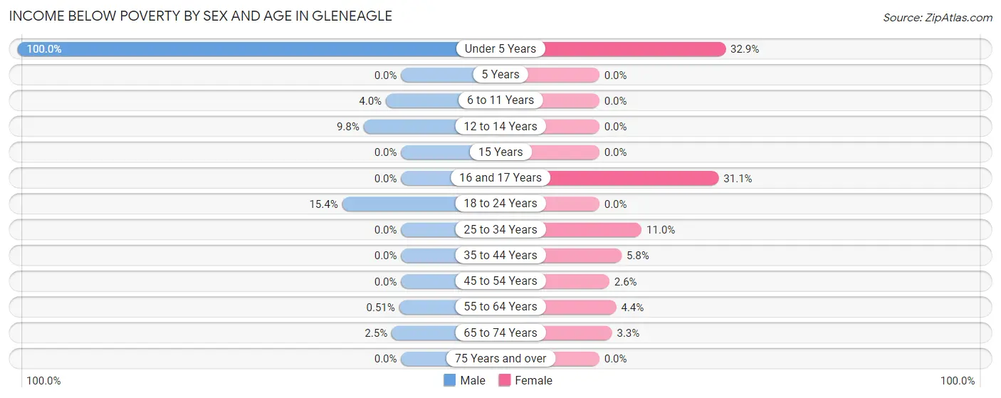 Income Below Poverty by Sex and Age in Gleneagle