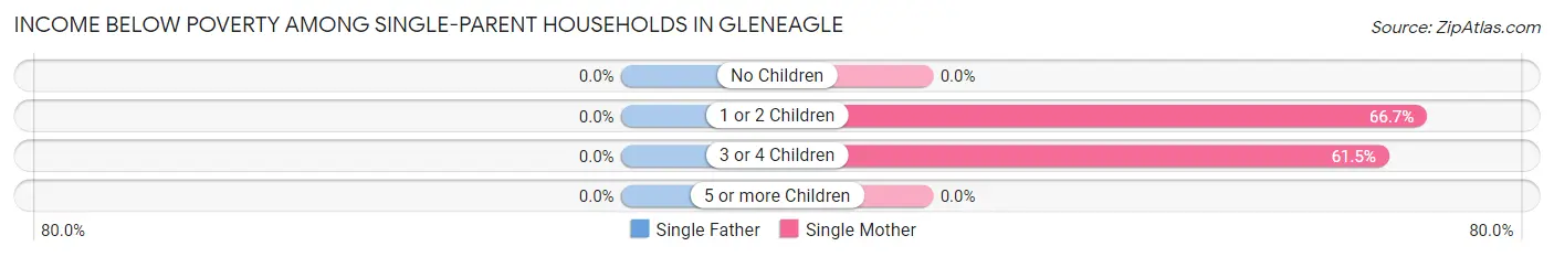Income Below Poverty Among Single-Parent Households in Gleneagle