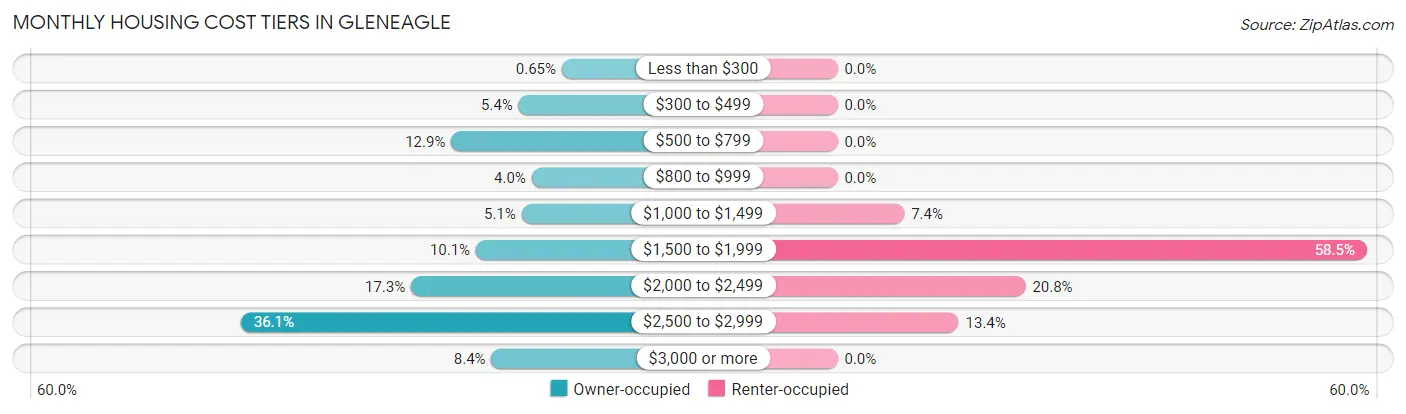 Monthly Housing Cost Tiers in Gleneagle