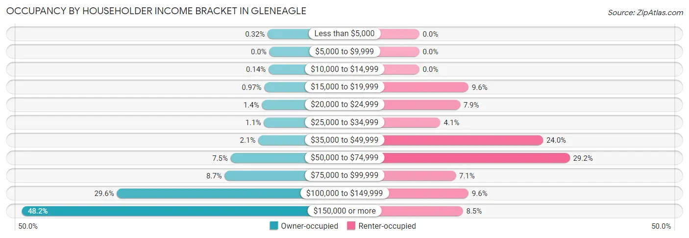 Occupancy by Householder Income Bracket in Gleneagle
