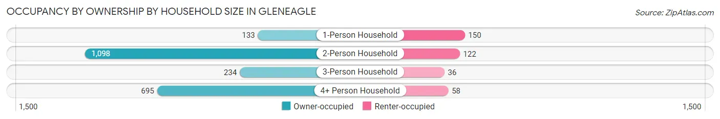 Occupancy by Ownership by Household Size in Gleneagle