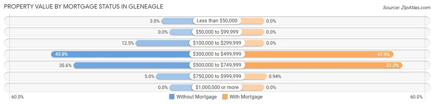 Property Value by Mortgage Status in Gleneagle