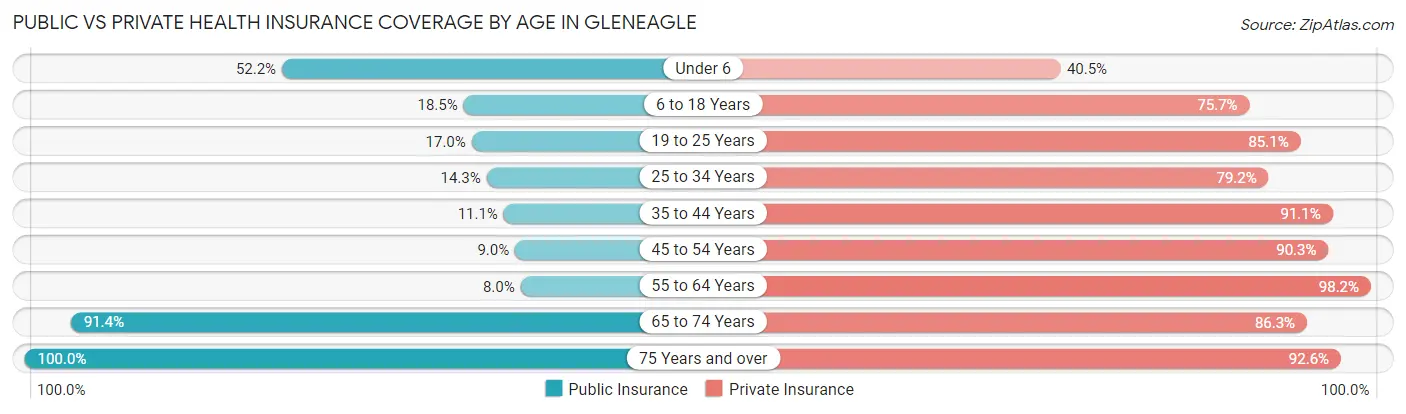 Public vs Private Health Insurance Coverage by Age in Gleneagle