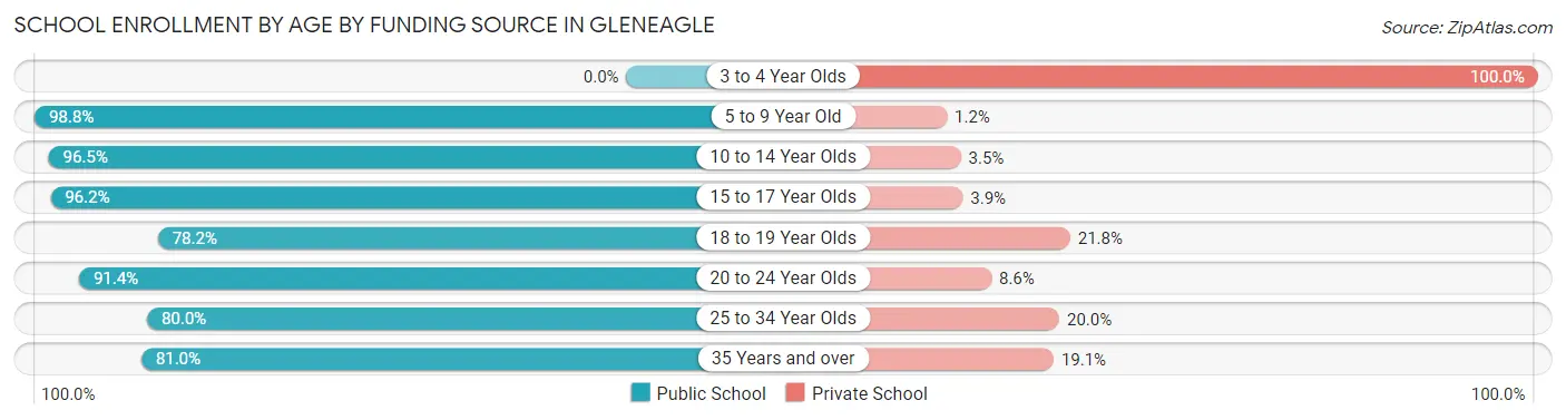 School Enrollment by Age by Funding Source in Gleneagle