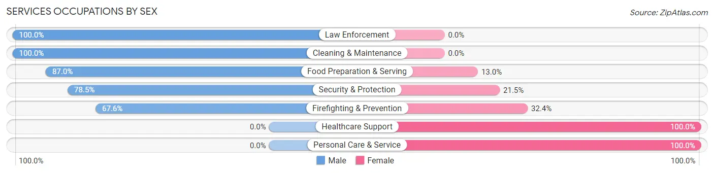 Services Occupations by Sex in Gleneagle