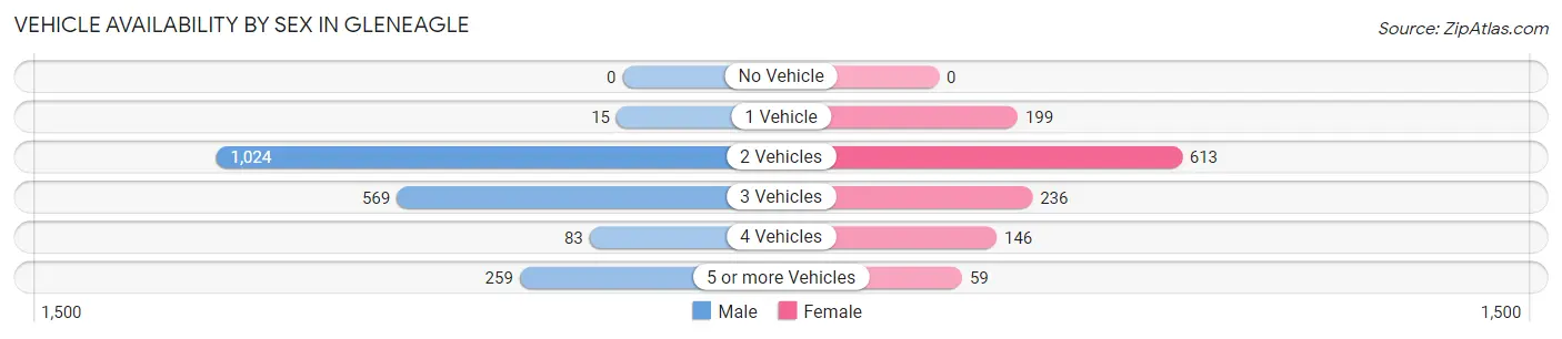 Vehicle Availability by Sex in Gleneagle