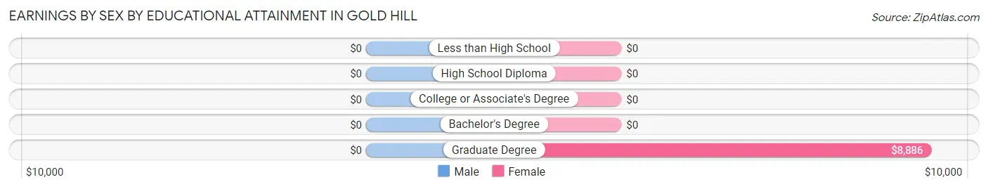 Earnings by Sex by Educational Attainment in Gold Hill