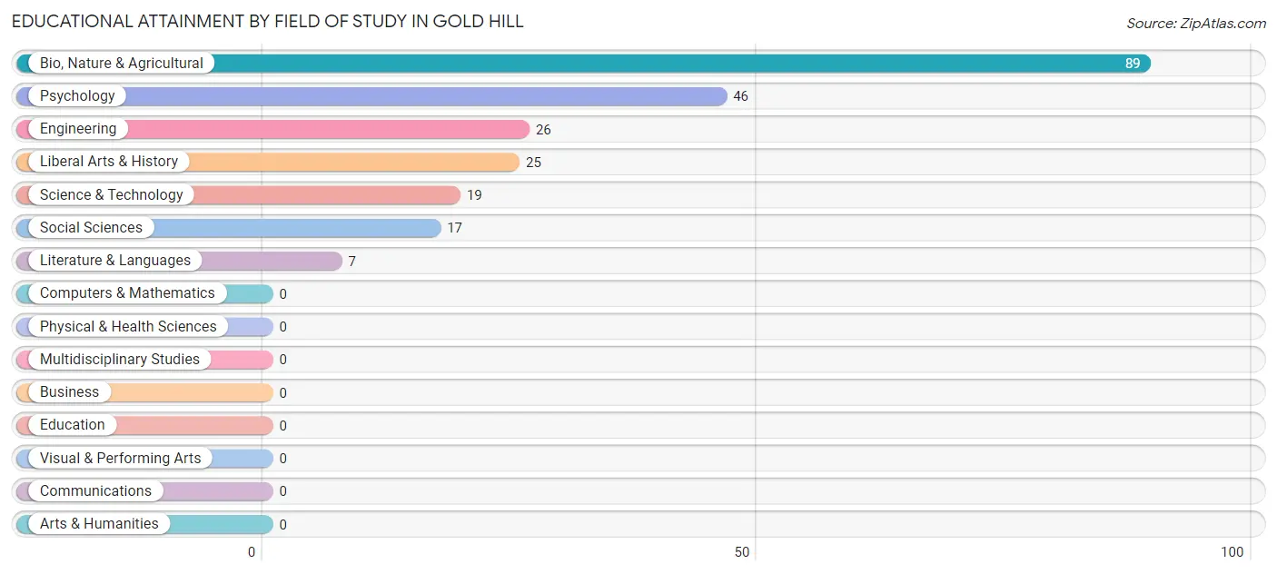 Educational Attainment by Field of Study in Gold Hill