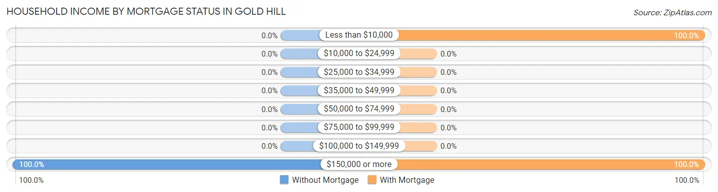 Household Income by Mortgage Status in Gold Hill