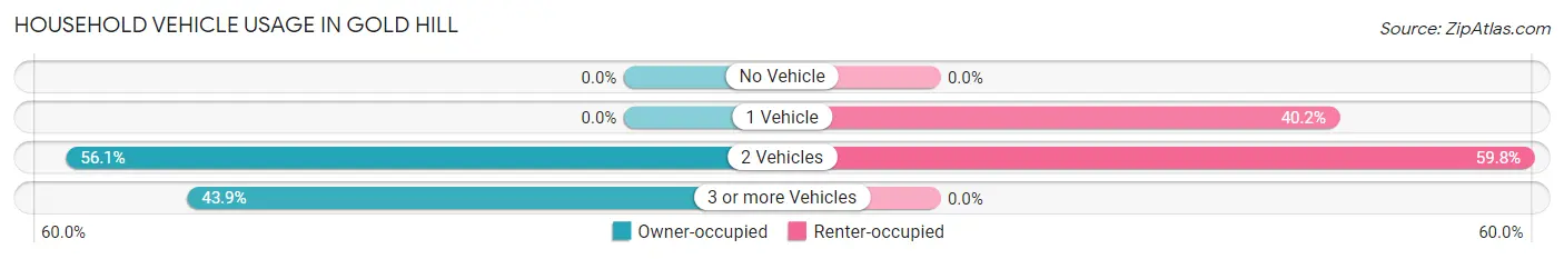 Household Vehicle Usage in Gold Hill