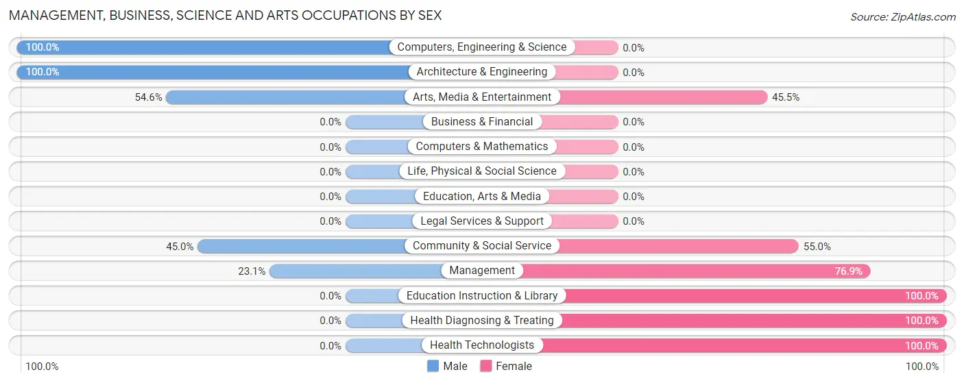 Management, Business, Science and Arts Occupations by Sex in Gold Hill