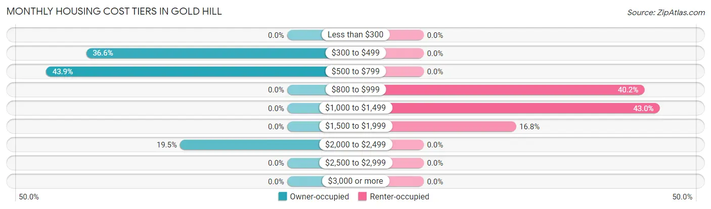 Monthly Housing Cost Tiers in Gold Hill