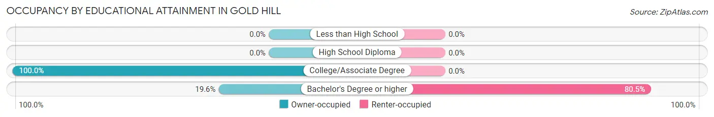 Occupancy by Educational Attainment in Gold Hill