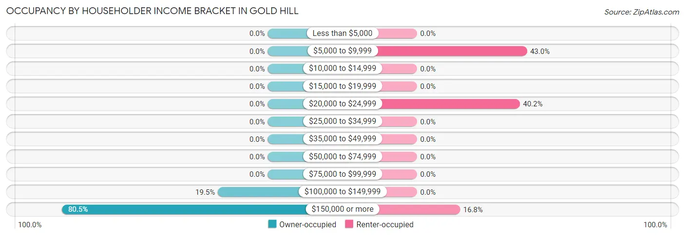 Occupancy by Householder Income Bracket in Gold Hill