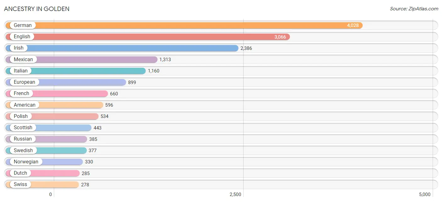 Ancestry in Golden