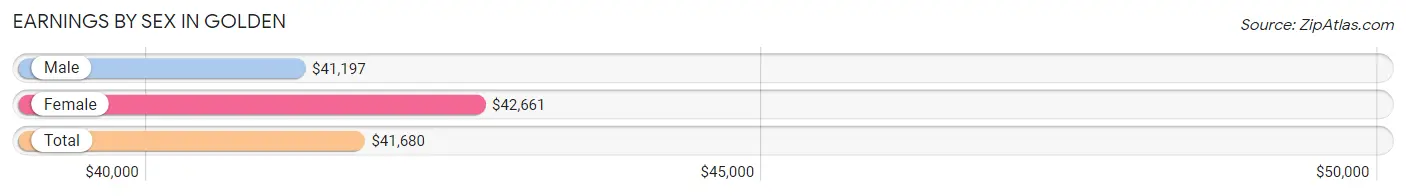 Earnings by Sex in Golden