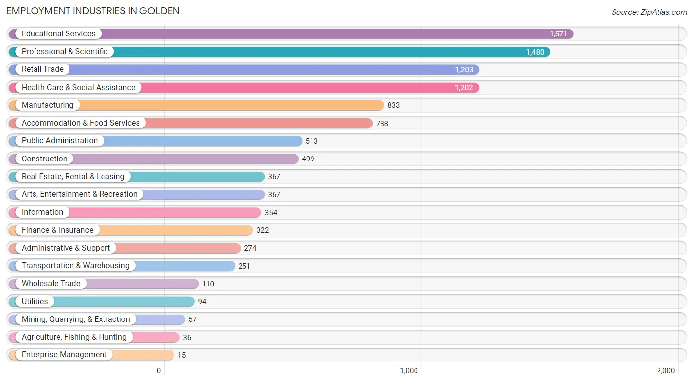 Employment Industries in Golden